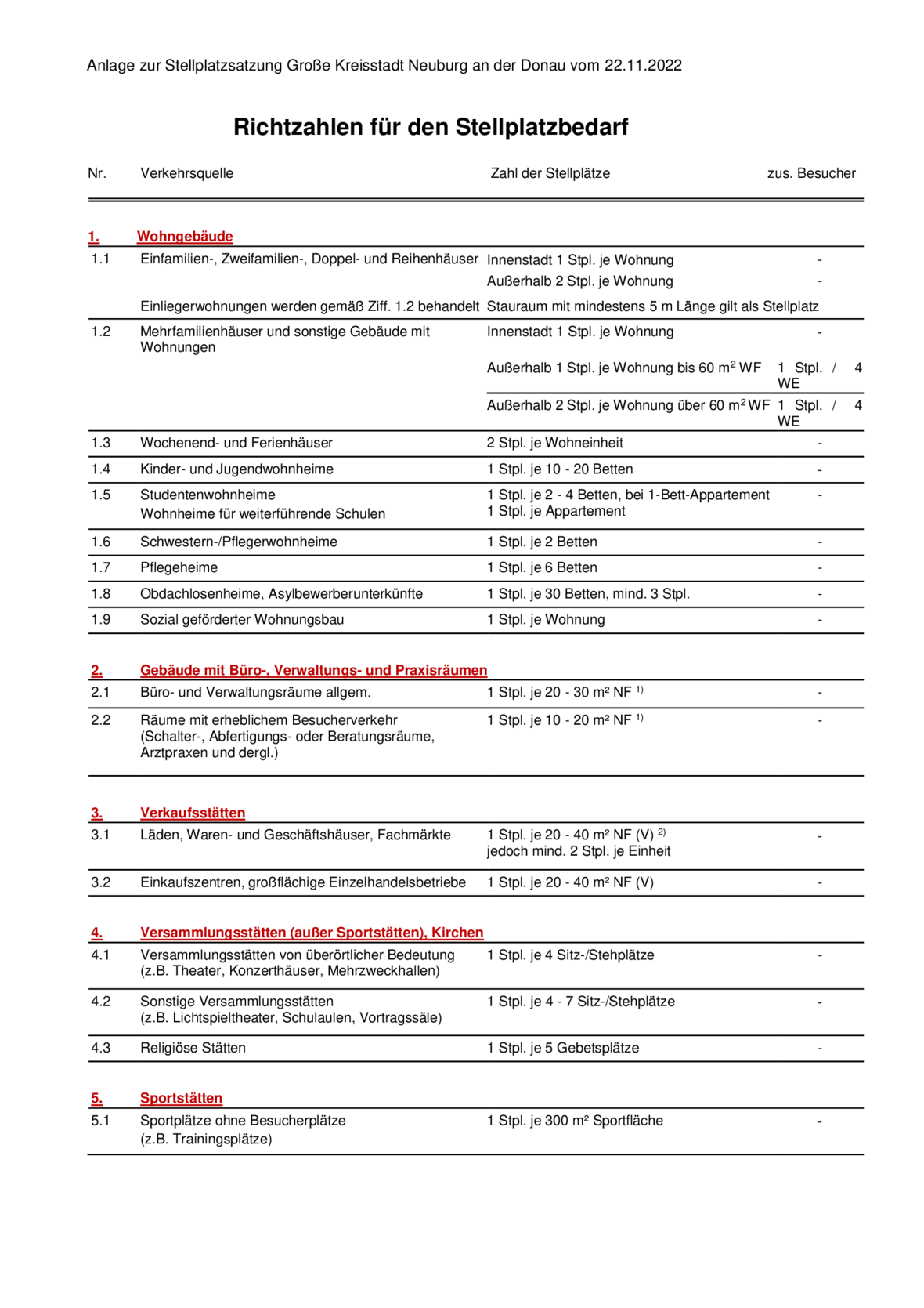 satzung-ueber-die-herstellung-und-abloesung-von-garagen-stellplaetzen-richtzahlen-fuer-den-stellplatzbedarf