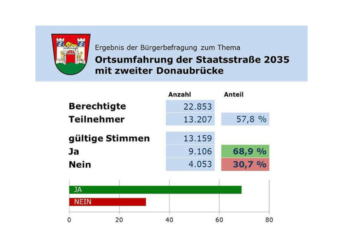 zweite-donaubruecke-abstimmungsergebnis-2016